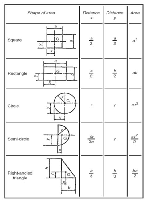 Centre of gravity, centroid of areas and equilibrium - Engineersfield