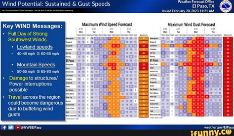 Wind Potential stained & Gust Speeds I Key WIND Messages: Full Day of ...