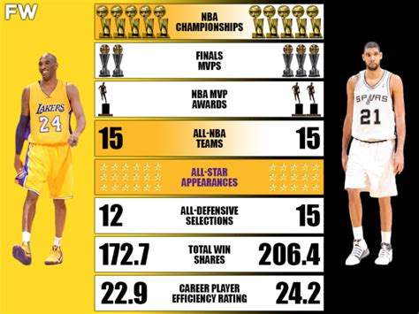 Kobe Bryant vs. Tim Duncan Comparison: Who Had The Better Career? - Fadeaway World