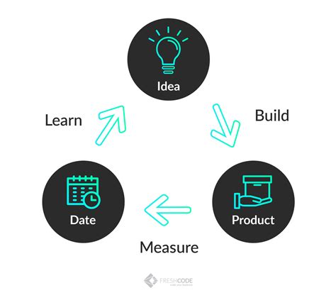 The Lean Startup Method: Your Full Guide