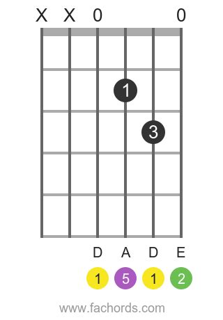 D2 Guitar Chord Diagram