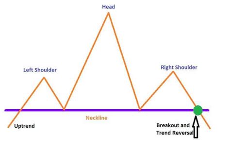 Head and Shoulders Pattern - How To Use- Traders-Paradise