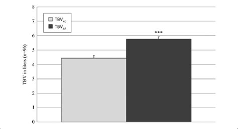 Predicted TBV by Allen Formula and measured by hemodilution. Data... | Download Scientific Diagram