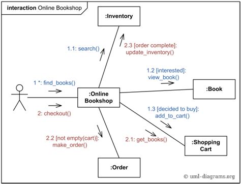 UML communication diagram example for online shopping - web customer can search, view and buy books.