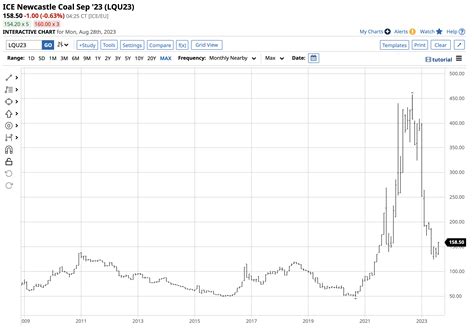 Are Coal Prices Setting Up for an End of the Year Rebound? - The Globe ...