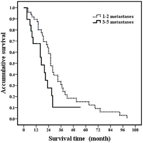 Post-RFA overall survival curves in breast cancer liver metastasis ...