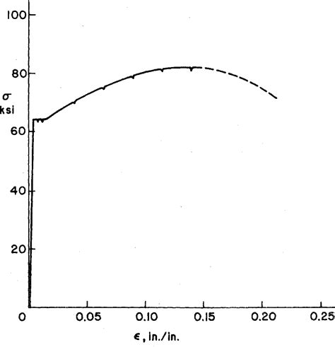 Figure 1 from Mechanical properties of astm a 572 grade 65 steel , May 1970 | Semantic Scholar