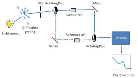 uv vis spectrophotometer principle - Emma Rampling