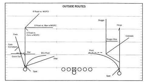 Air Raid Offense Series: The Skill Players - Underdog Dynasty