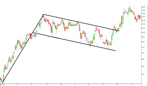 How to Trade Bull Flag Pattern | Bullish Flag Chart Pattern