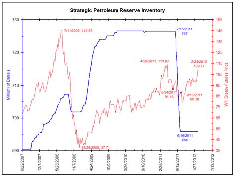 The Strategic Petroleum Reserve and Oil Prices - The Big Picture