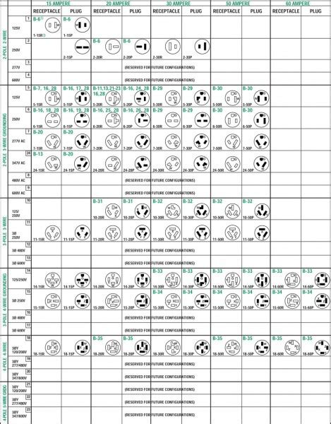 Nema Outlet Chart