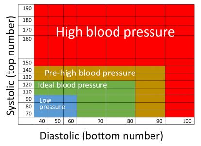 simple-blood-pressure-chart - Aaron Morton - Personal Training Cardiff