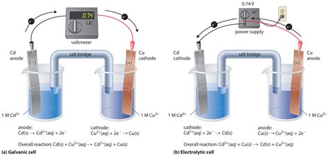 Chapter 19.7: Electrolysis - Chemistry LibreTexts