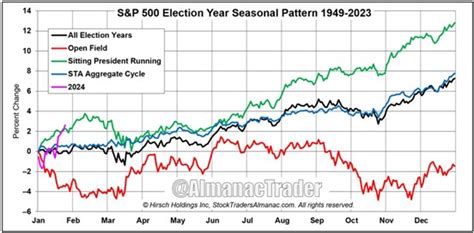 (01/29/24) Seasonality, Historical Election-Year Patterns Point to a Solid