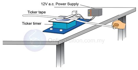 Ticker Tape Timer | SPM Physics Form 4/Form 5 Revision Notes