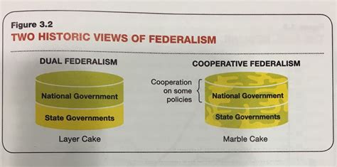 Federalism Breakdown Diagram | Quizlet