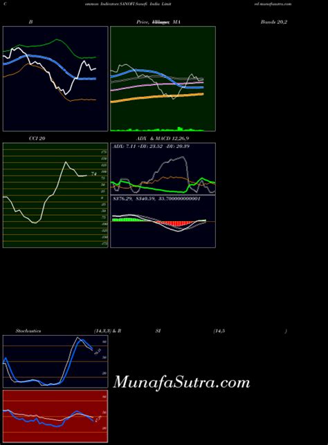 Sanofi India (SANOFI) forecast target analysis (Buy Sell recommendations) Sanofi India (SANOFI ...