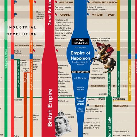 Timeline of Europe and America « UsefulCharts.com | European history ...