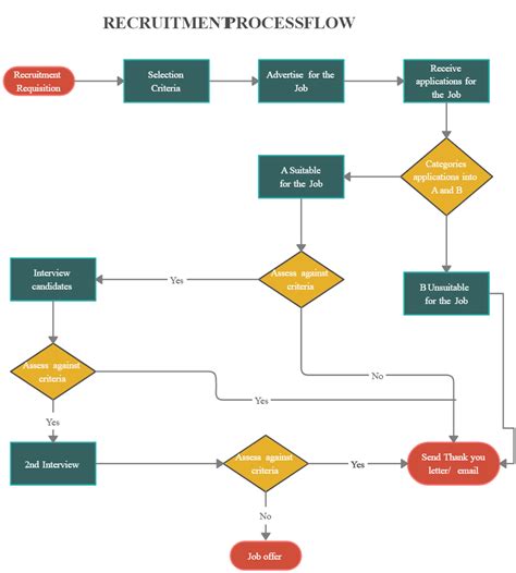 Recruitment Process Flowchart | Creately | Flow chart, Recruitment, Process flow chart