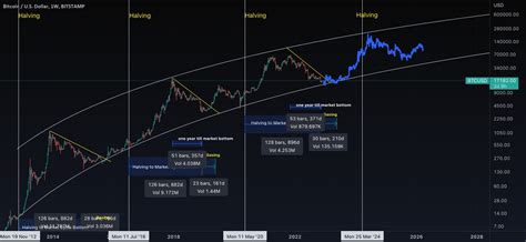 BTC 2024-25 for BITSTAMP:BTCUSD by dukaj — TradingView