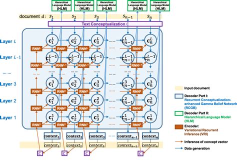 Figure 1 from Hierarchical Concept-Driven Language Model | Semantic Scholar