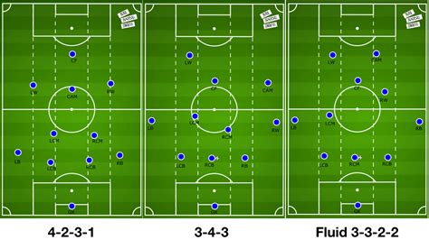 Xabi Alonso's In-possession tactics at Real Sociedad B - tactical analysis