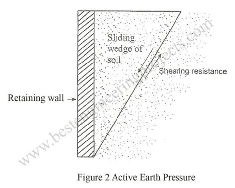 Earth Pressure | Active Earth Pressure | Passive Earth Pressure