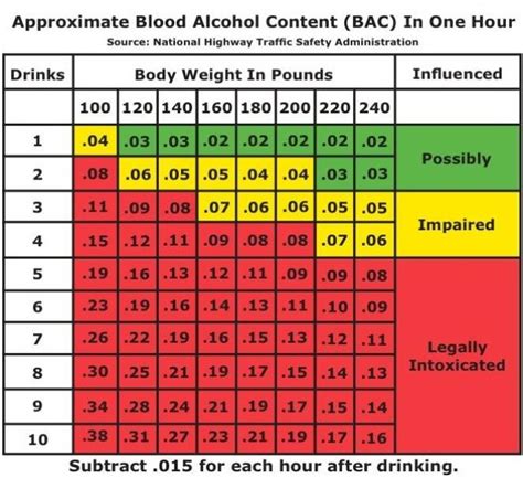 Bac / Blood Alcohol Content Chart Templates At Allbusinesstemplates Com : *bac is the shortened ...