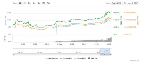 Bitcoin v bitcoin cash price charts: Bitcoin cash on the rise | Personal Finance | Finance ...