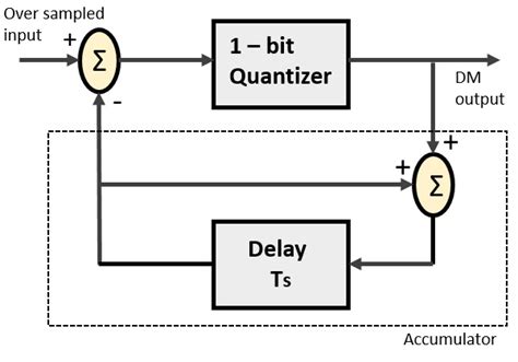 😂 Adaptive delta modulation definition. delta modulation : definition of delta modulation and ...