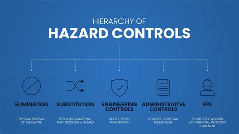 Hierarchy of Hazard Controls infographic template has 5 steps to analyse such as Elimination ...