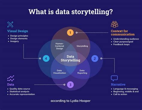 // How to tell a story with data: A guide for beginners / codeisgo.com