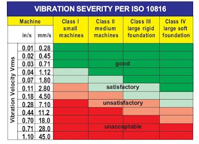 Importance of Vibration Measurement | Instrumentation Tools