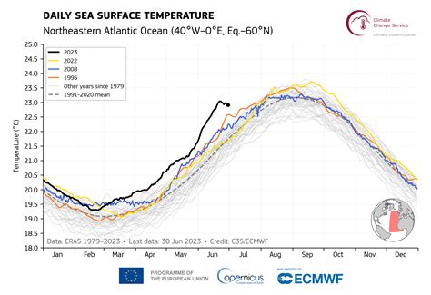 Record-breaking North Atlantic Ocean temperatures contribute to extreme marine heatwaves ...