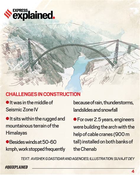 Quixplained: Features of the Chenab arch bridge which will connect Kashmir to Kanyakumari ...