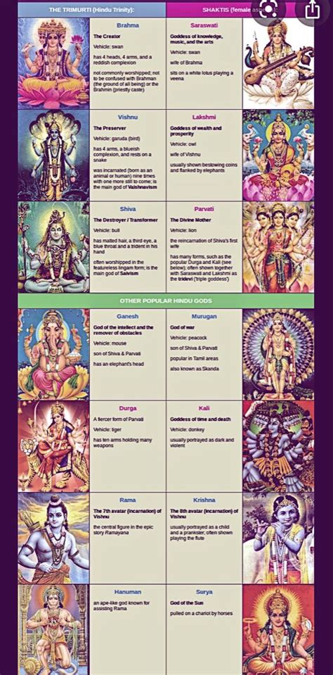 Hindu Gods and Goddesses | Hindu gods, Gods and goddesses, Indian ...