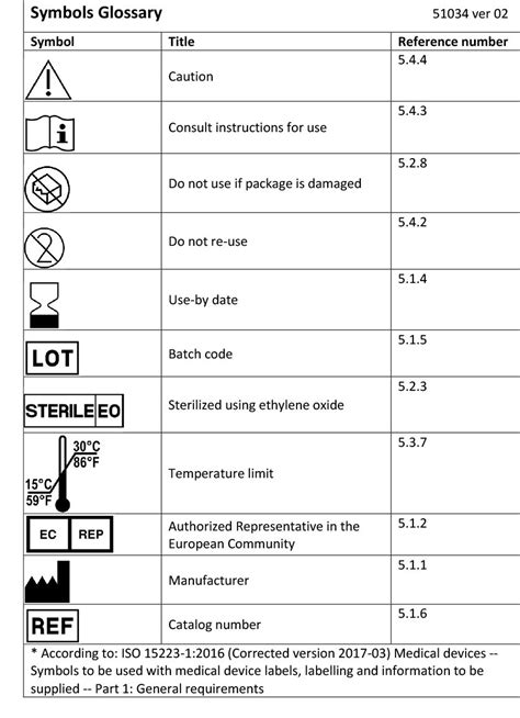 Medical Device Labeling Symbols