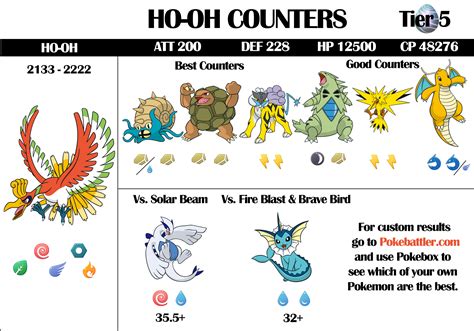 Ho-Oh Raid Guide Infographic | Pokebattler