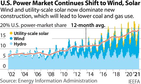 Surging energy prices accelerating pace of wind, solar and battery ...