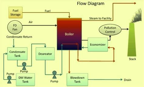 Boiler System: Boiler System Flow Diagram