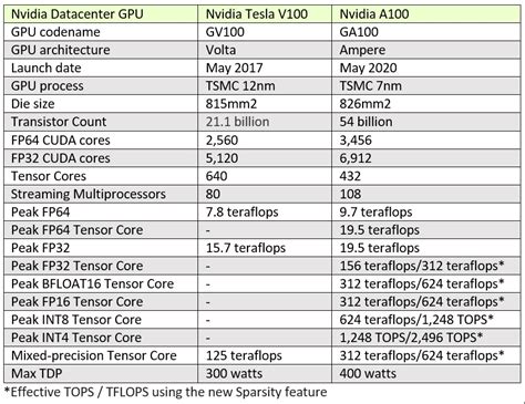 Nvidia A100 Gpu Specs | informacionpublica.svet.gob.gt