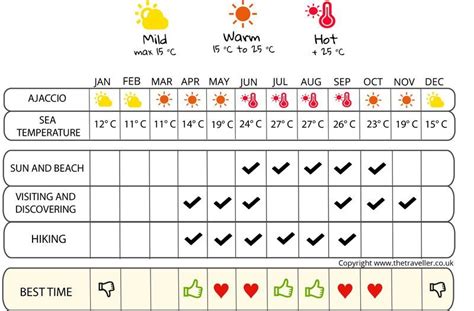 When to go to Corsica ? Climate, Temperatures and Weather