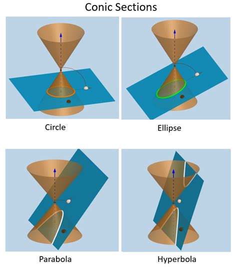 Conic Sections (examples, solutions, videos, activities)