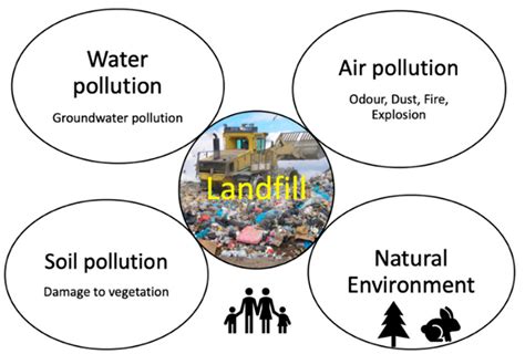 Geosciences | Free Full-Text | Landfill Impacts on the Environment—Review