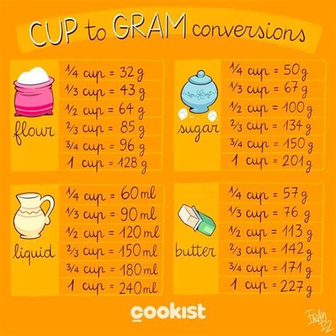 Cookist Wow on Instagram: "Here's a #table to help you with the cup-to ...