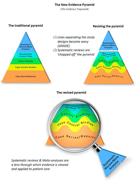 U.S. GRADE Network blog: Proposed new evidence-based medicine pyramid