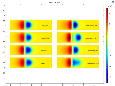 Comparing Hydrodynamic Bearings with Rotordynamics Analyses | COMSOL Blog