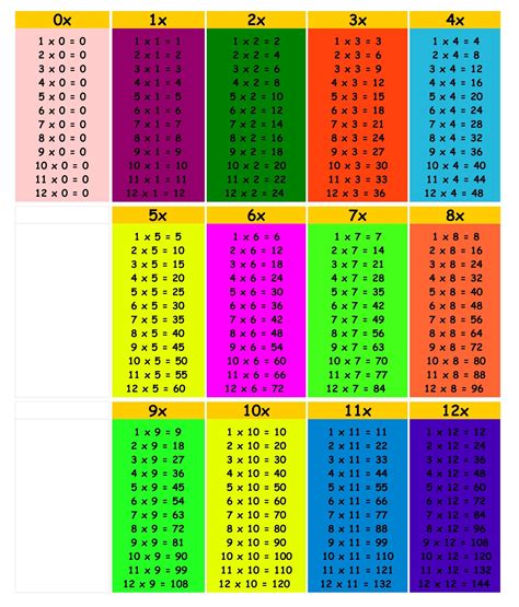 Multiplication Facts 0 12 Printable Chart in 2022 | Multiplication table, Multiplication ...