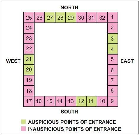 Vastu Shastra: Importance of entrance location